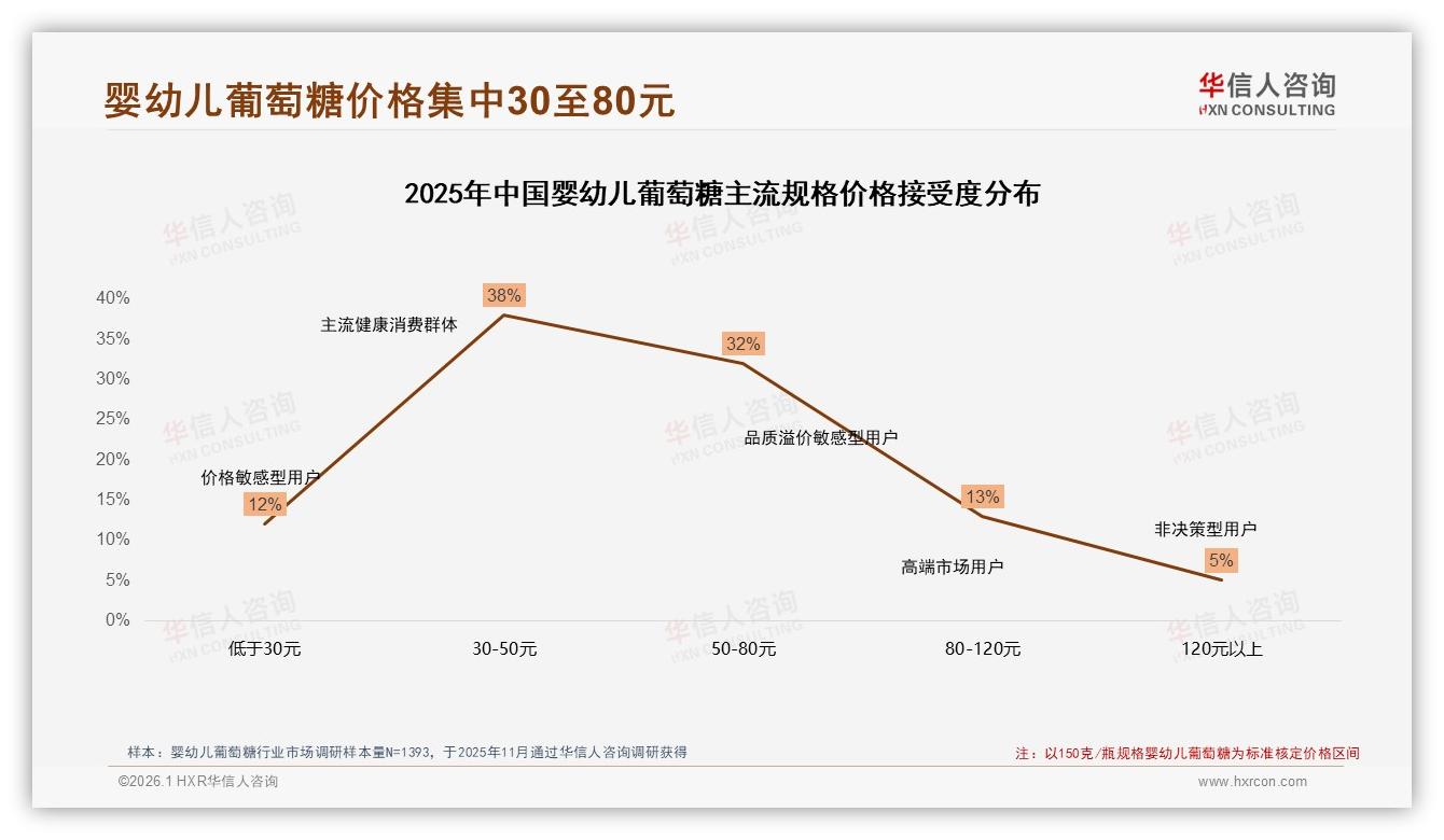 38%消费者最信儿科医生，母婴KOL仅27%，华信人咨询专题解读婴幼儿葡萄糖信任链-2026年1月-婴幼儿葡萄糖-38