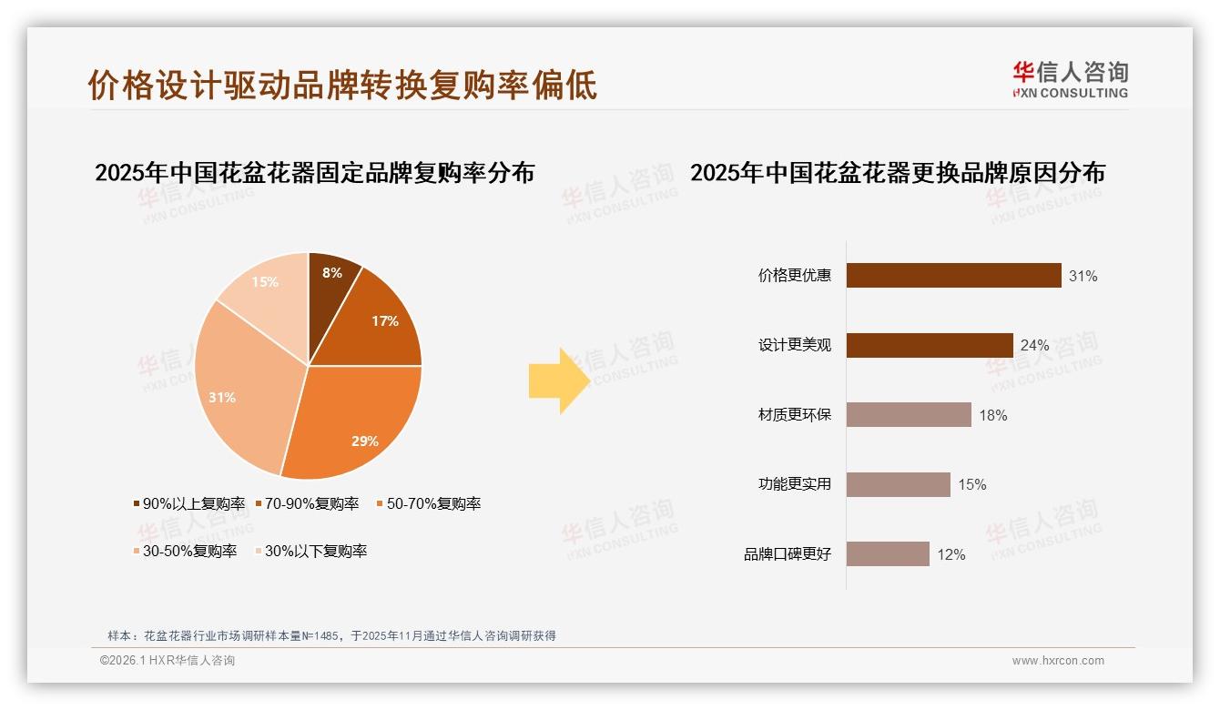 华信人咨询热点快读：陶瓷塑料共占52%花盆花器主流，智能花盆仅2%渗透-2026年1月-花盆花器-38