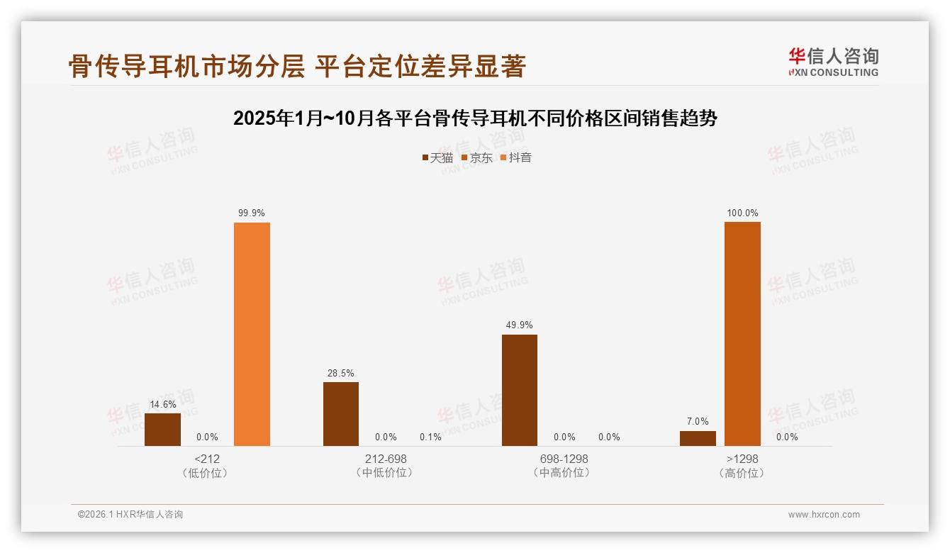 骨传导耳机78%国产份额技术领先型占35%，华信人咨询品类洞察-2026年1月-骨传导耳机-38