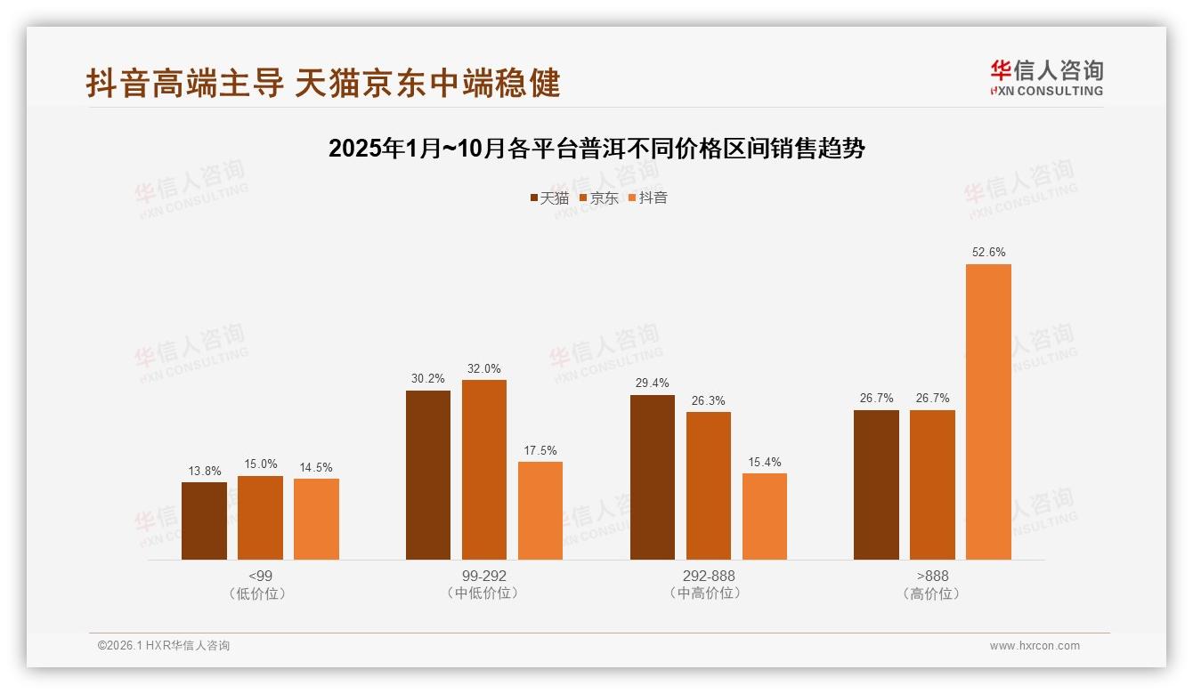 华信人咨询品类洞察：71%普洱销量低于99元，高端888元以上贡献47%销售额-2026年1月-普洱-38