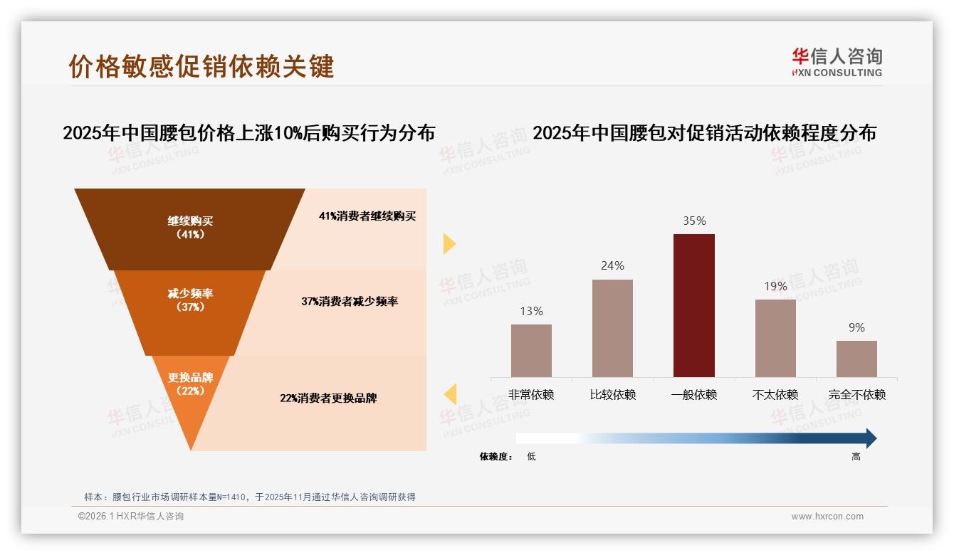 81%交易集中线上，腰包品牌抖快电商11%缺口待补——华信人咨询数据洞察-2026年1月-腰包-38