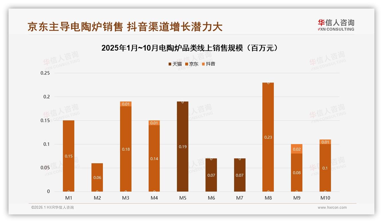 安全性能29%购买决策权重第一，电陶炉品牌主打无明火——华信人咨询行业观察-2026年1月-电陶炉-38