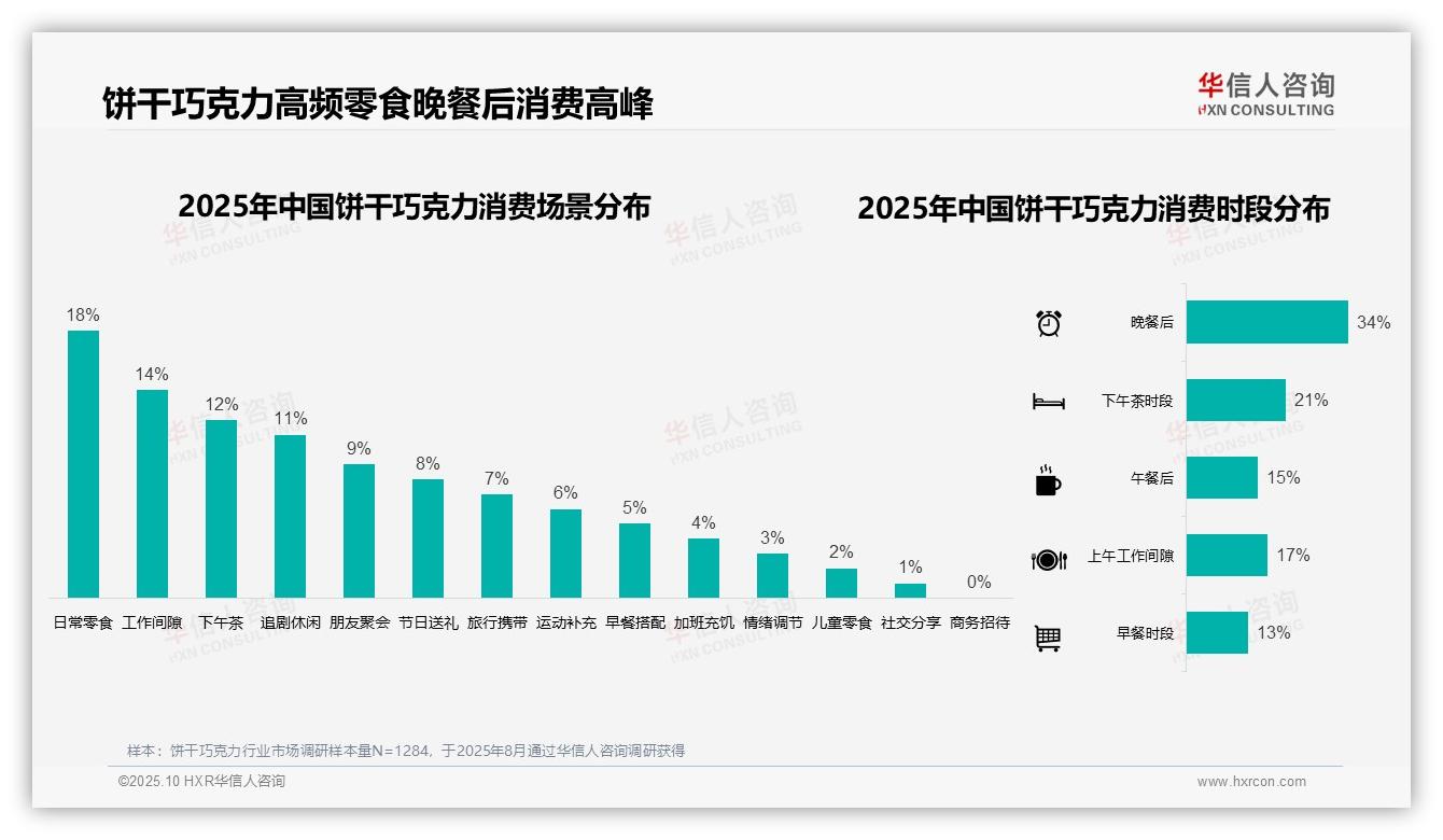 数据说话：华信人咨询报告指出晚餐后消费时段占比34%-2025年10月-饼干巧克力-38