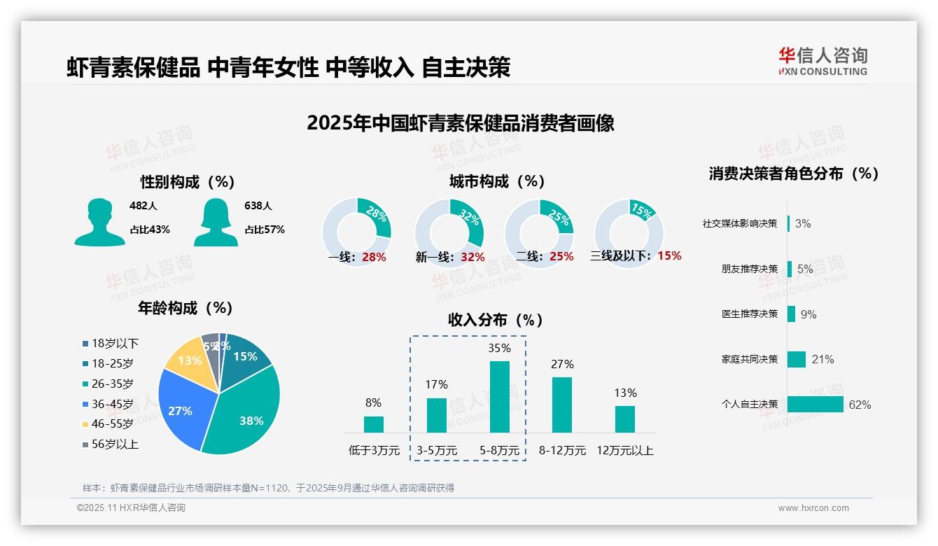 65%消费者属中青年群体——华信人咨询市场研究报告-2025年11月-虾青素保健品-38