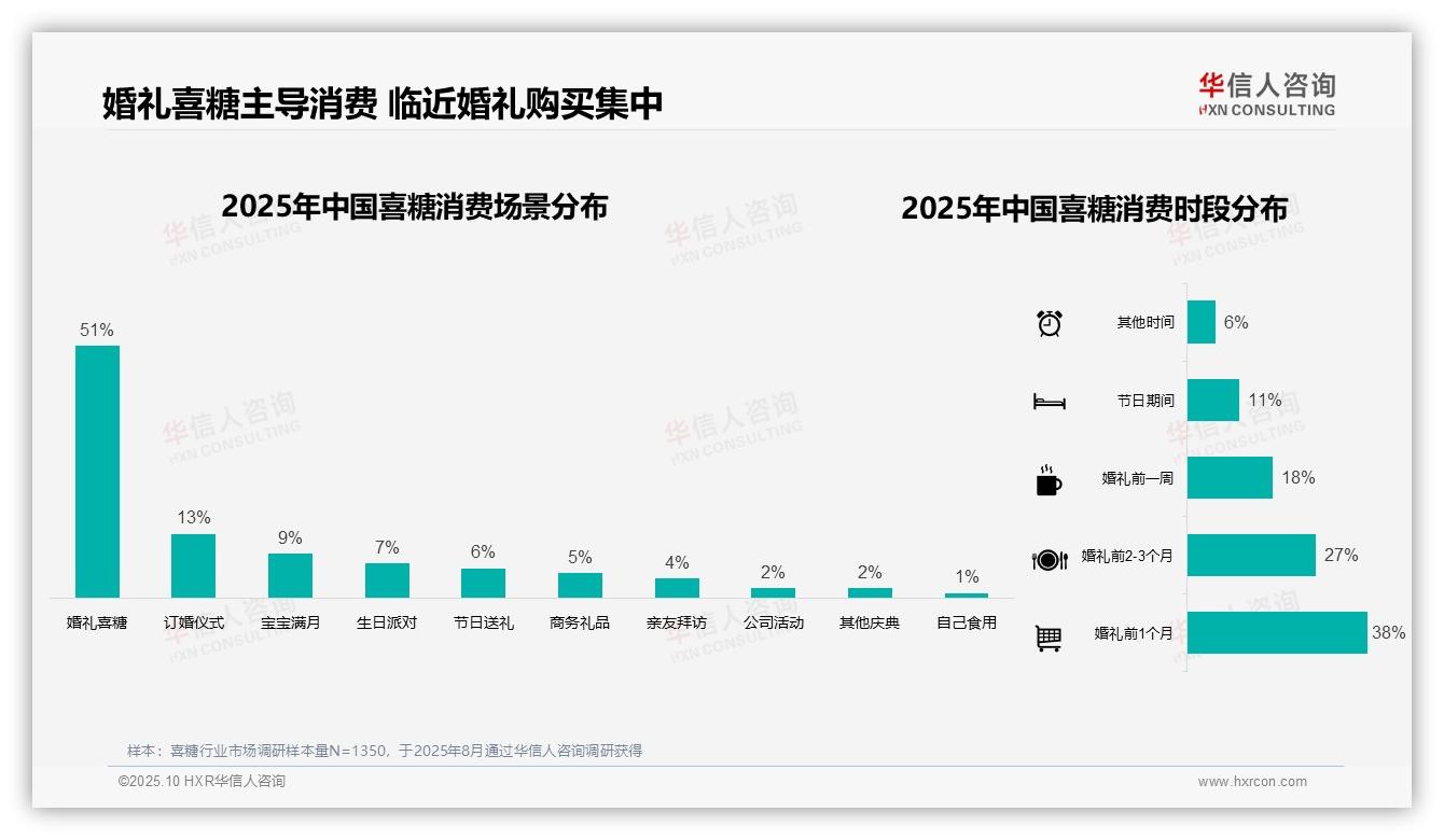 华信人咨询报告核心结论：婚礼喜糖消费场景占比51%-2025年10月-喜糖-38