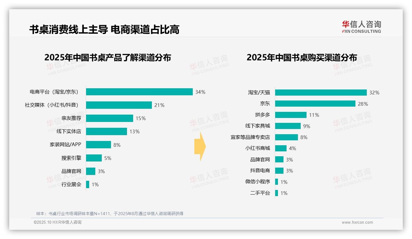 31%消费者青睐中高端书桌——华信人咨询数据解读-2025年10月-书桌-38