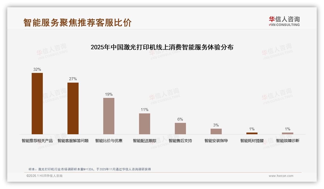华信人咨询品类洞察：63%男性61%年龄26~45岁，激光打印机锁定中青年商务客-2026年1月-激光打印机-38