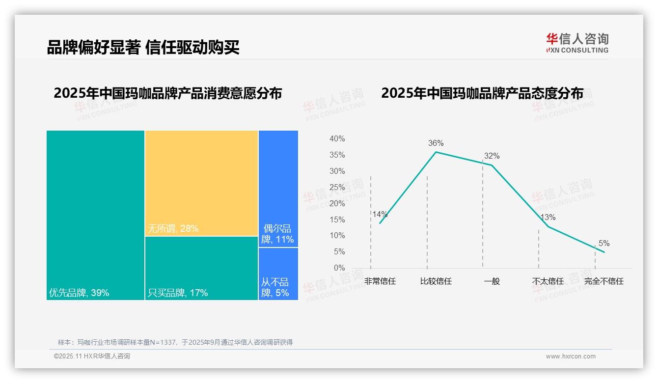 41%玛咖消费者因效果不佳更换品牌，该趋势获华信人咨询报告支持-2025年11月-玛咖-38
