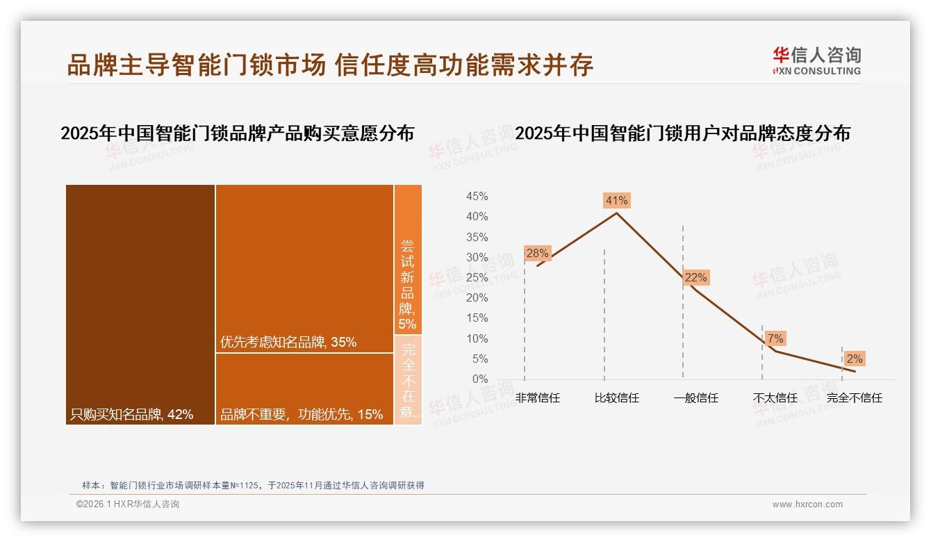 华信人咨询智能门锁品类年报：77%用户只买知名品牌功能更先进驱动38%换品牌-2026年1月-智能门锁-38