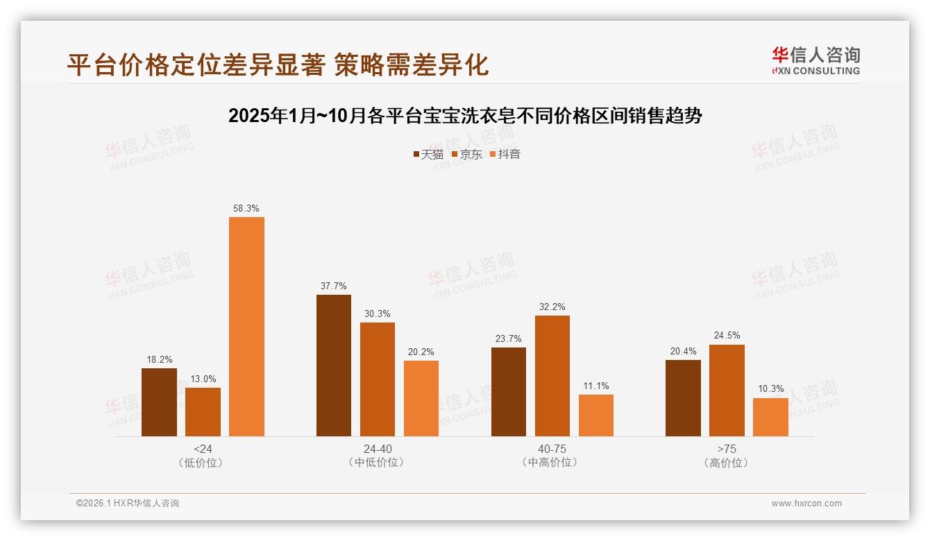 华信人咨询趋势雷达：天猫9.7亿销售额领跑但抖音增速快，三大平台价格带分化需差异化定价-2026年1月-宝宝洗衣皂-38