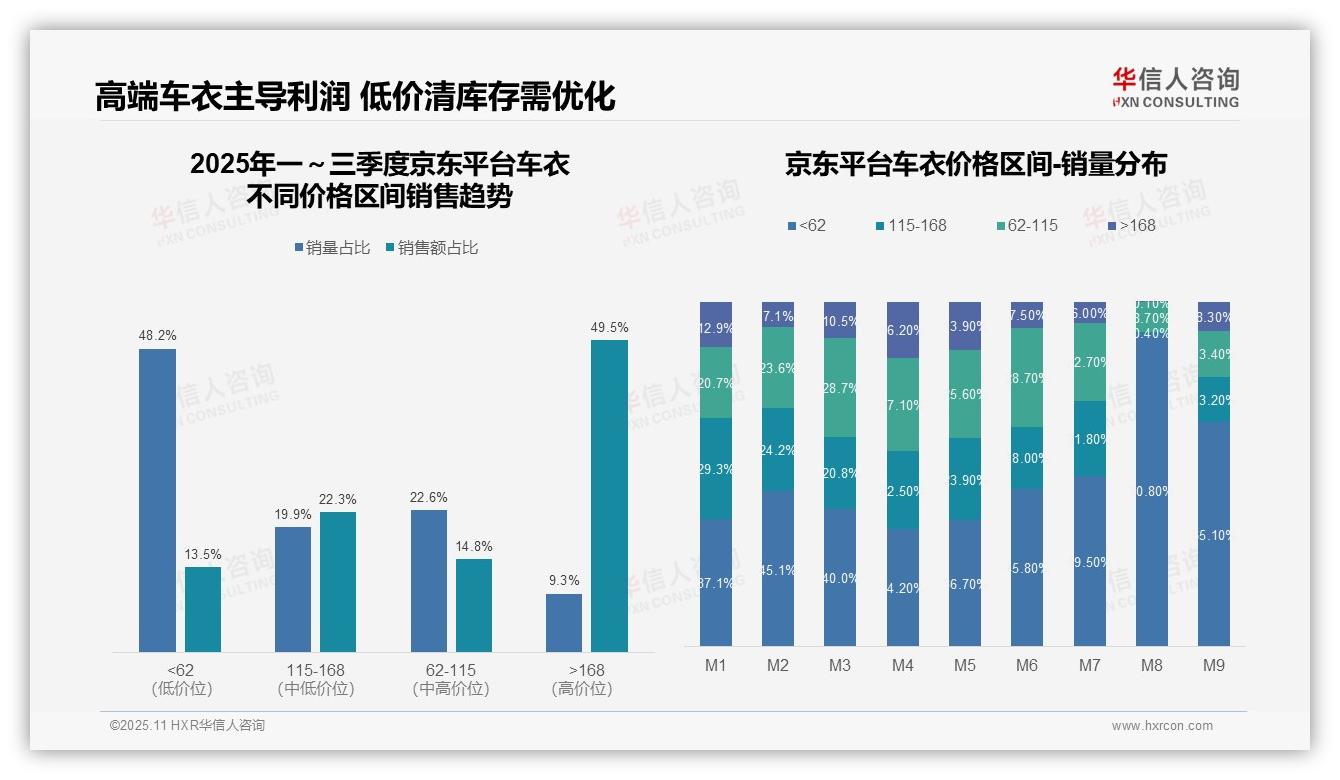 华信人咨询证实：抖音车衣高价位销售占比65.8%引领市场-2025年11月-车衣-38