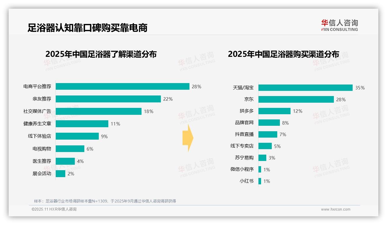 行业风向：华信人咨询报告提出足浴器冬季消费占比45%揭示季节性需求-2025年11月-足浴器-38