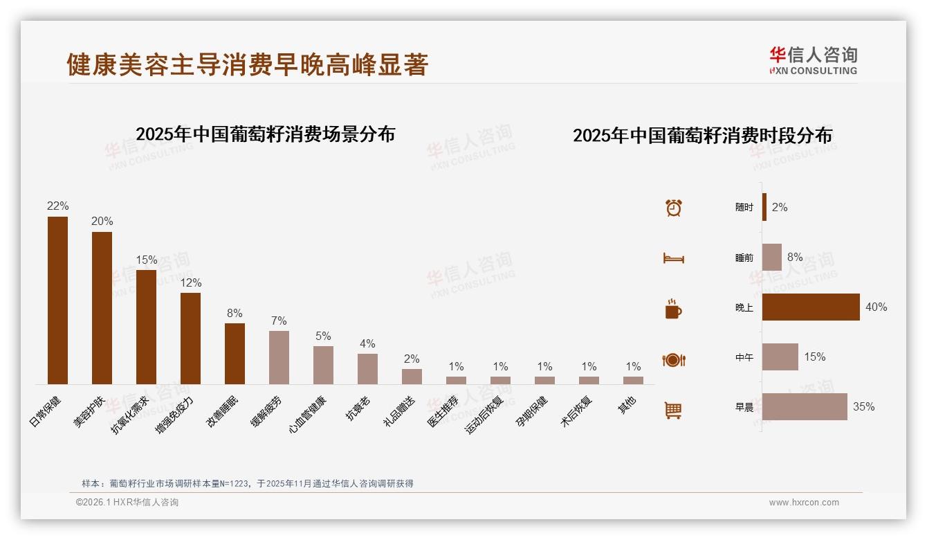 26到45岁60%中青年撑起葡萄籽冬季32%销售高峰-2026年1月-葡萄籽-38