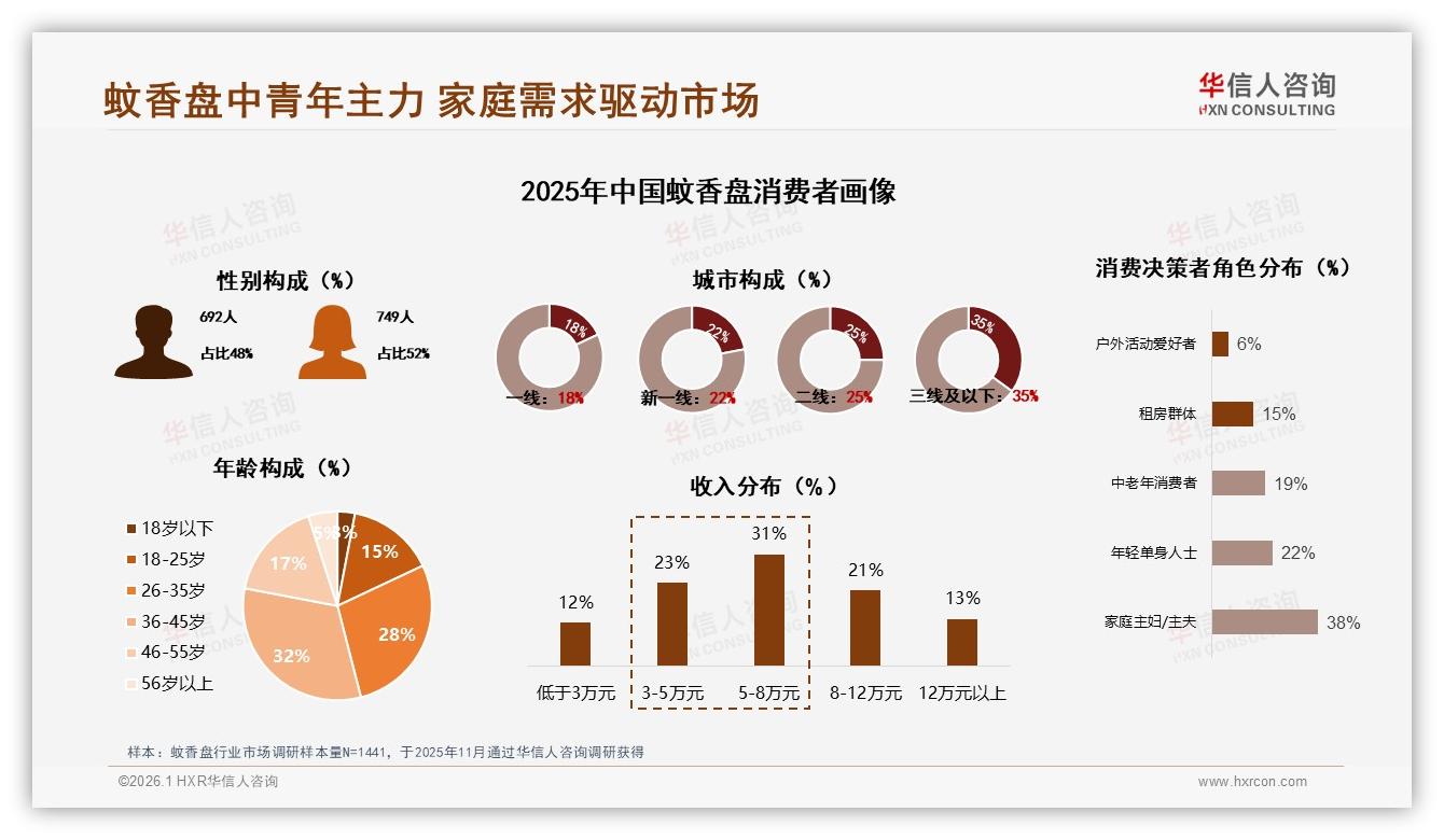 华信人咨询数据洞察：36到45岁女性占32%蚊香盘家庭消费主力-2026年1月-蚊香盘-38
