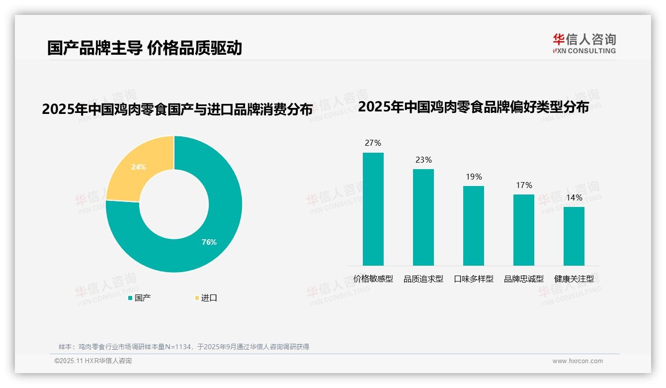 76%消费者偏好国内品牌——华信人咨询报告深度解析-2025年11月-鸡肉零食-38