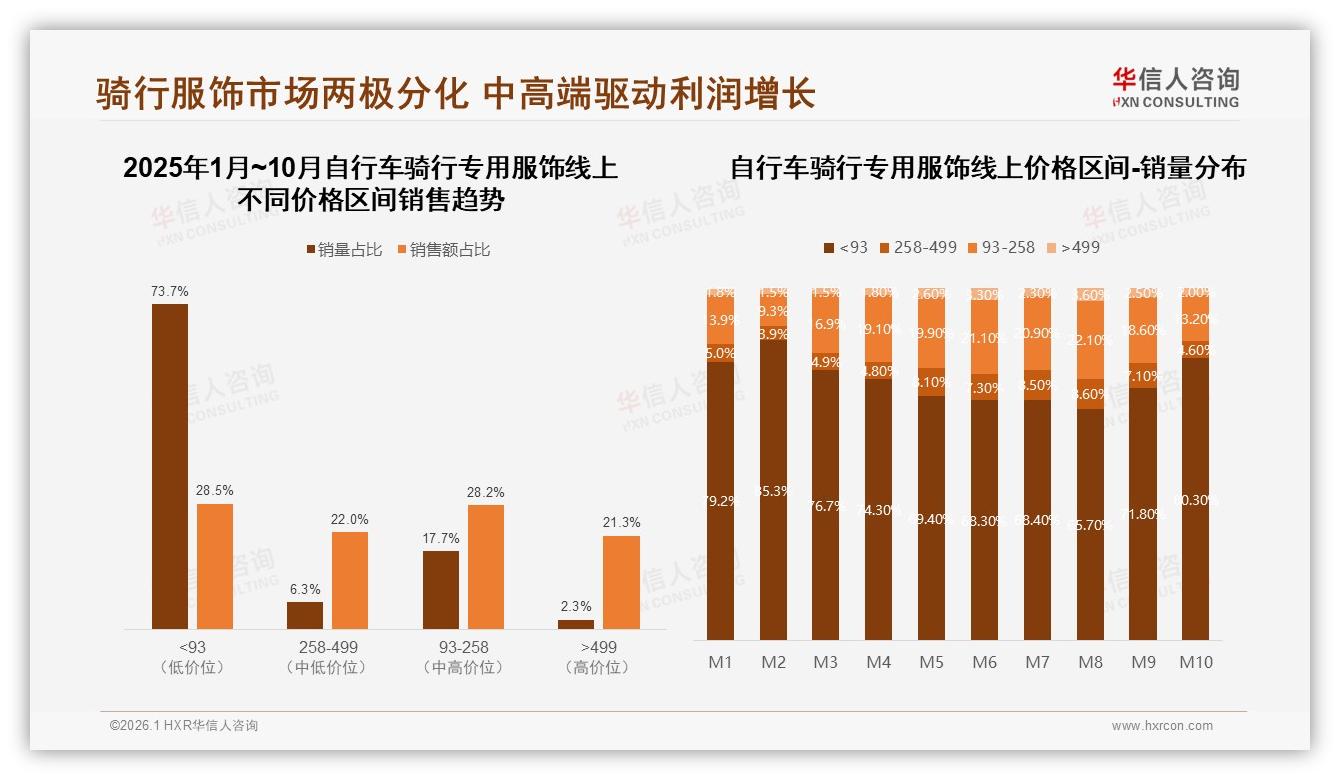 华信人咨询数据洞察：自行车骑行专用服饰68%男性消费者撑起中端市场-2026年1月-自行车骑行专用服饰-38