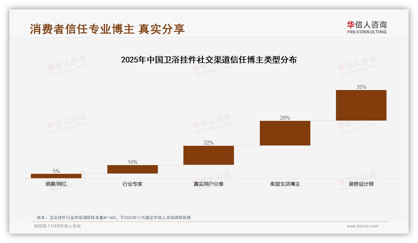 新房装修32%场景，卫浴挂件基础款34%份额，华信人咨询品类洞察-2026年1月-卫浴挂件-38