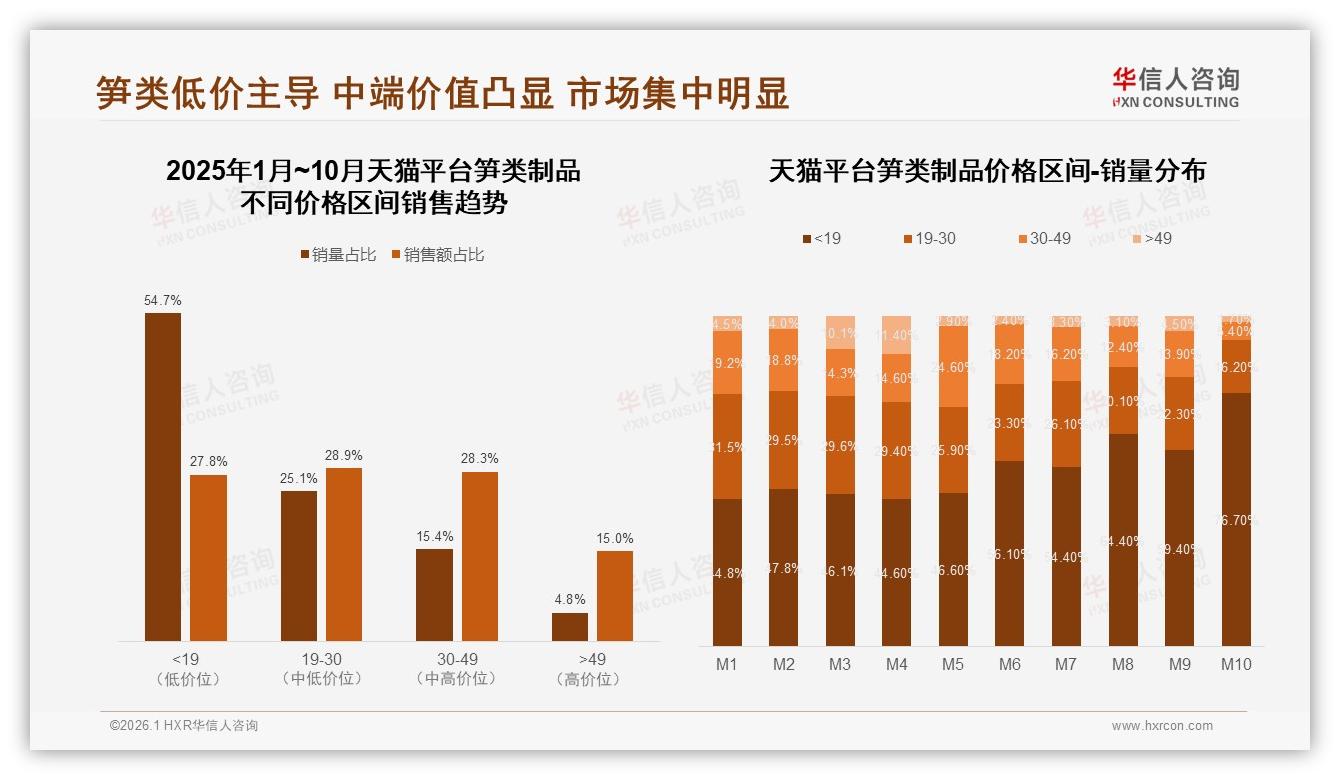 华信人咨询趋势雷达：63%消费者依赖促销，笋类制品品牌陷价格战-2026年1月-笋类制品-38
