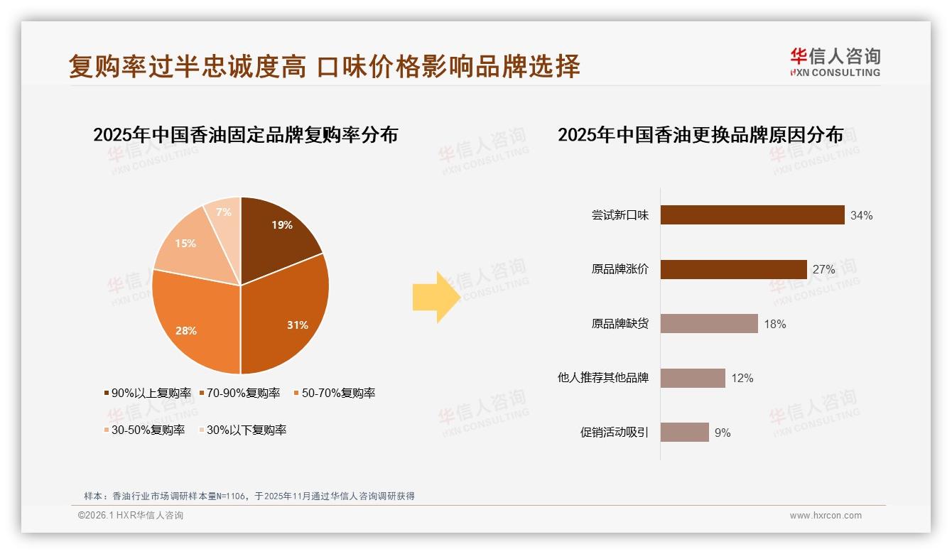 华信人咨询香油趋势报告：亲友推荐46%占比碾压电商展示，口碑成第一流量入口-2026年1月-香油-38