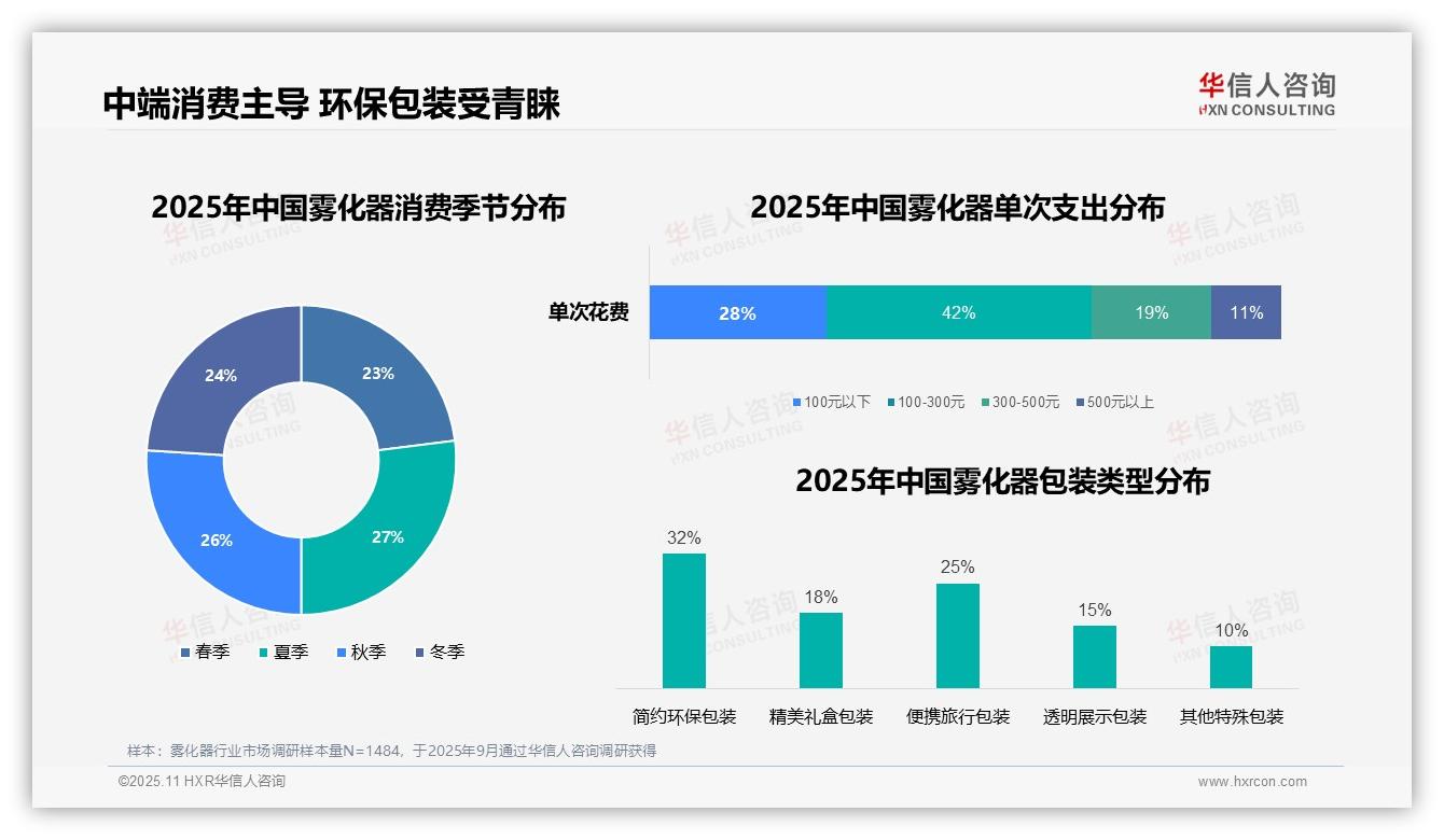 37%消费者晚间使用雾化器——华信人咨询白皮书核心观点-2025年11月-雾化器-38