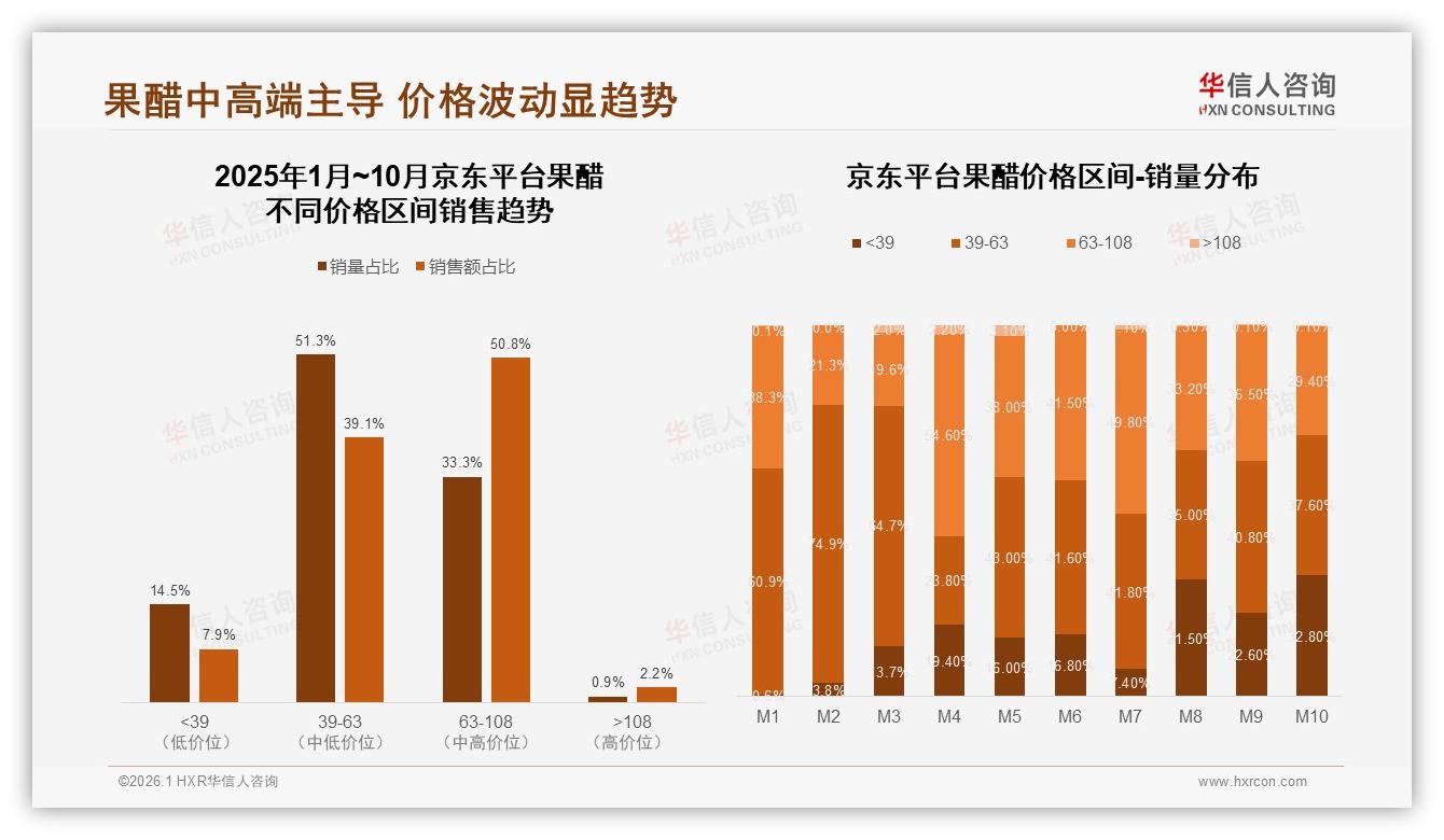 京东63~108元价位占50.8%销量，果醋高端线借力健康功效溢价-2026年1月-果醋-38