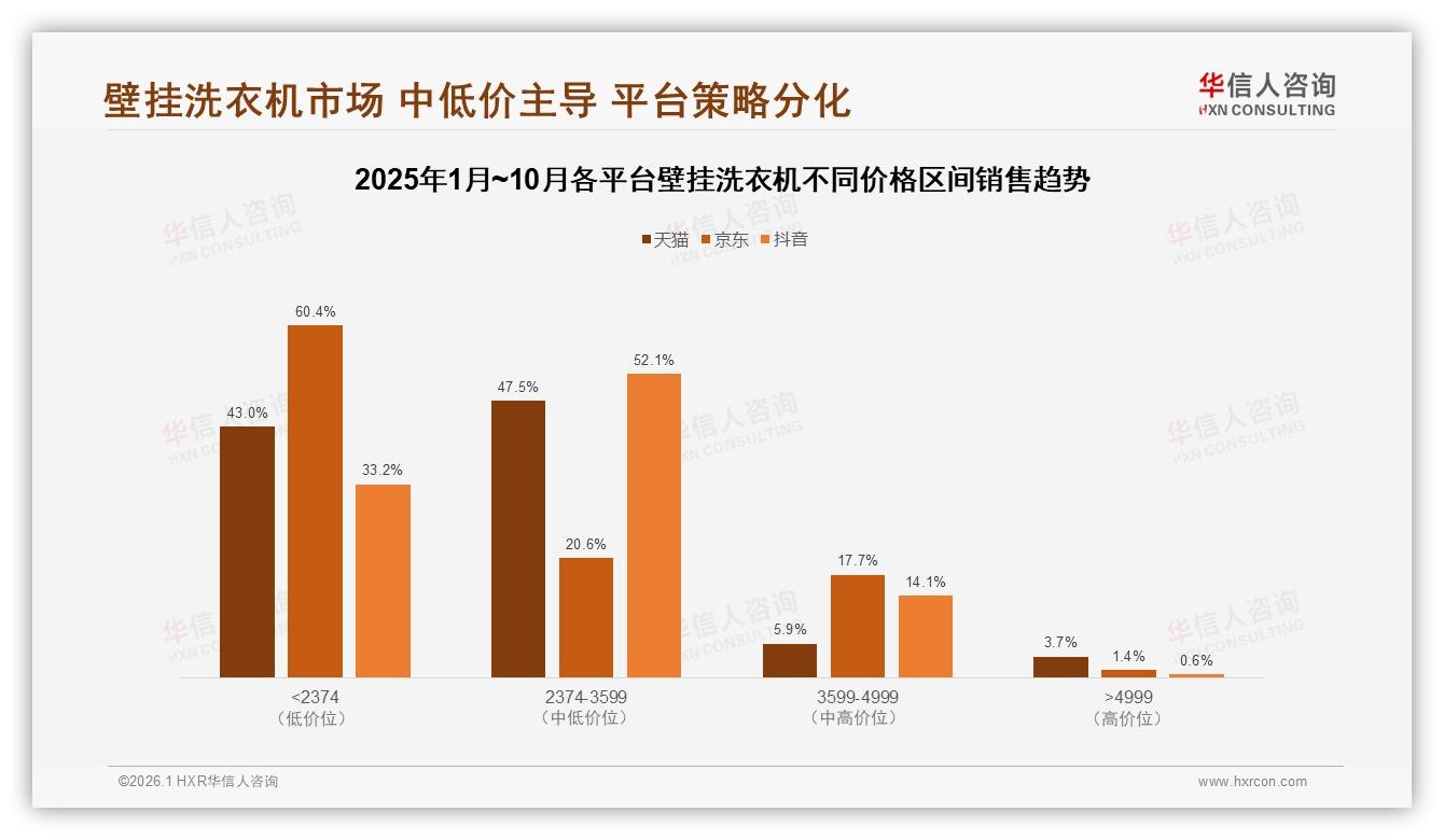 壁挂洗衣机80%集中天猫，抖音10个月增幅334%成新洼地——华信人咨询报告披露-2026年1月-壁挂洗衣机-38