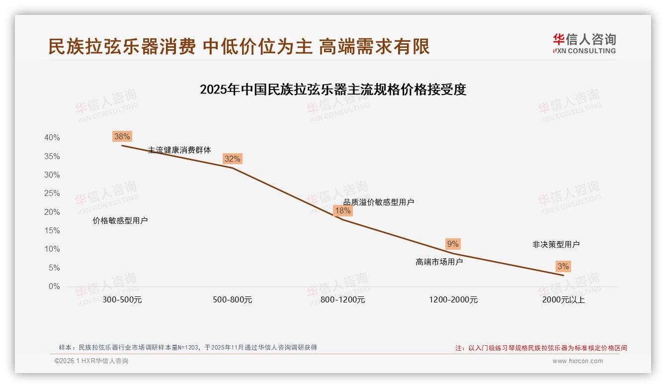 华信人咨询民族拉弦乐器品类年报：41%首购客带动中低端销量快增-2026年1月-民族拉弦乐器-38