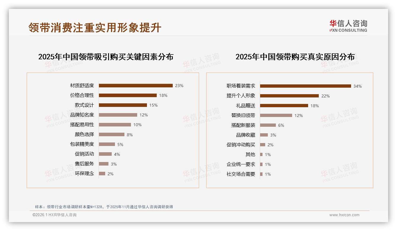 华信人咨询数据洞察：职场男性72%主导领带消费，真丝36%偏好驱动品牌加码中高端-2026年1月-领带-38