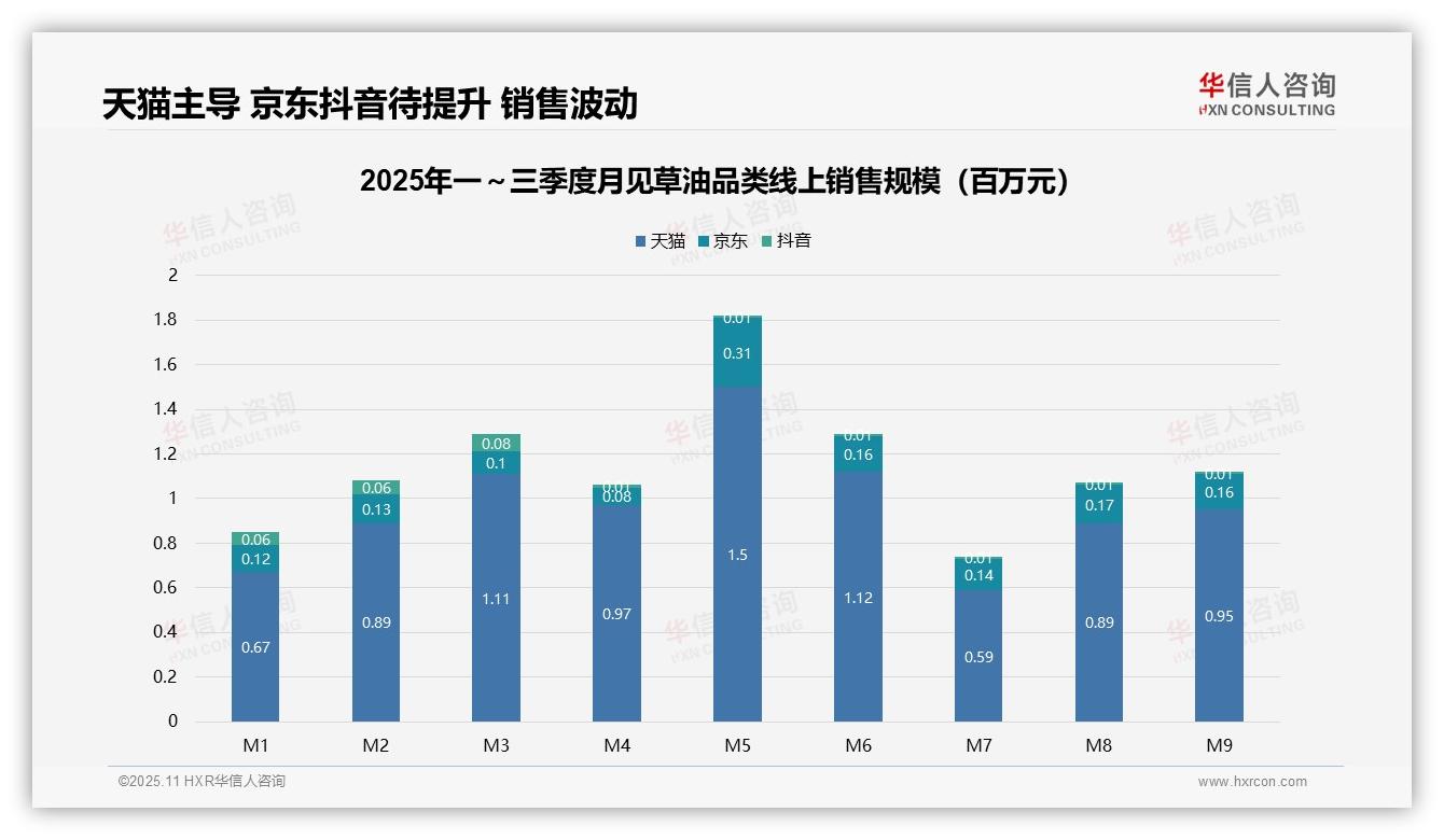 决策参考：华信人咨询报告强调天猫月见草油销售占比78.2%-2025年11月-月见草油-38