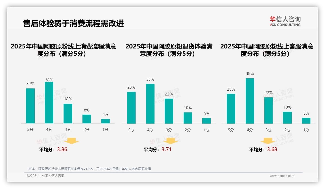 权威印证：华信人咨询调研报告确认口碑推荐占比38%成首选渠道-2025年11月-阿胶原粉-38