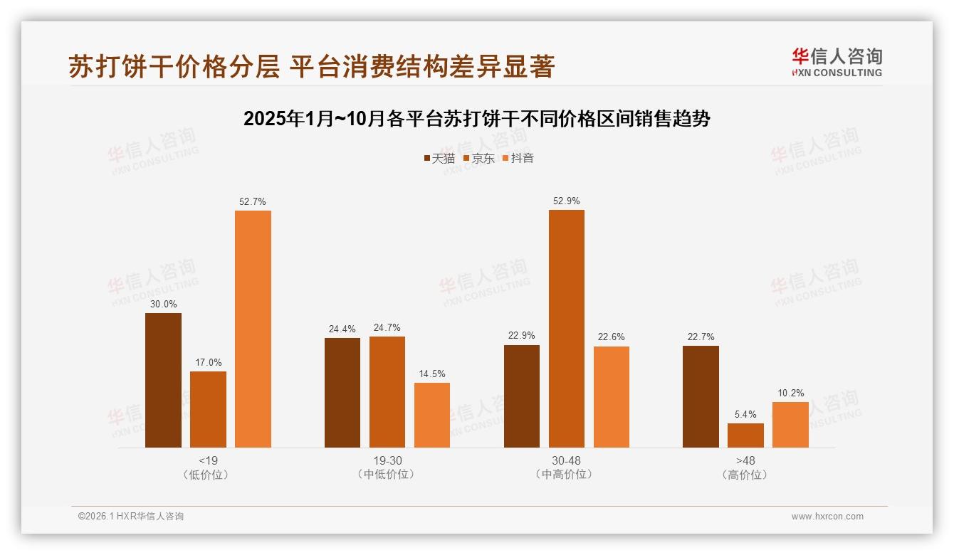 华信人咨询苏打饼干趋势报告：每月几次购买37%显示苏打饼干需求稳定-2026年1月-苏打饼干-38