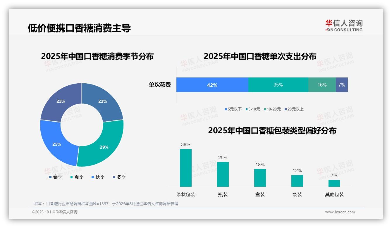 77%消费者青睐低价口香糖——华信人咨询数据解读-2025年10月-口香糖-38