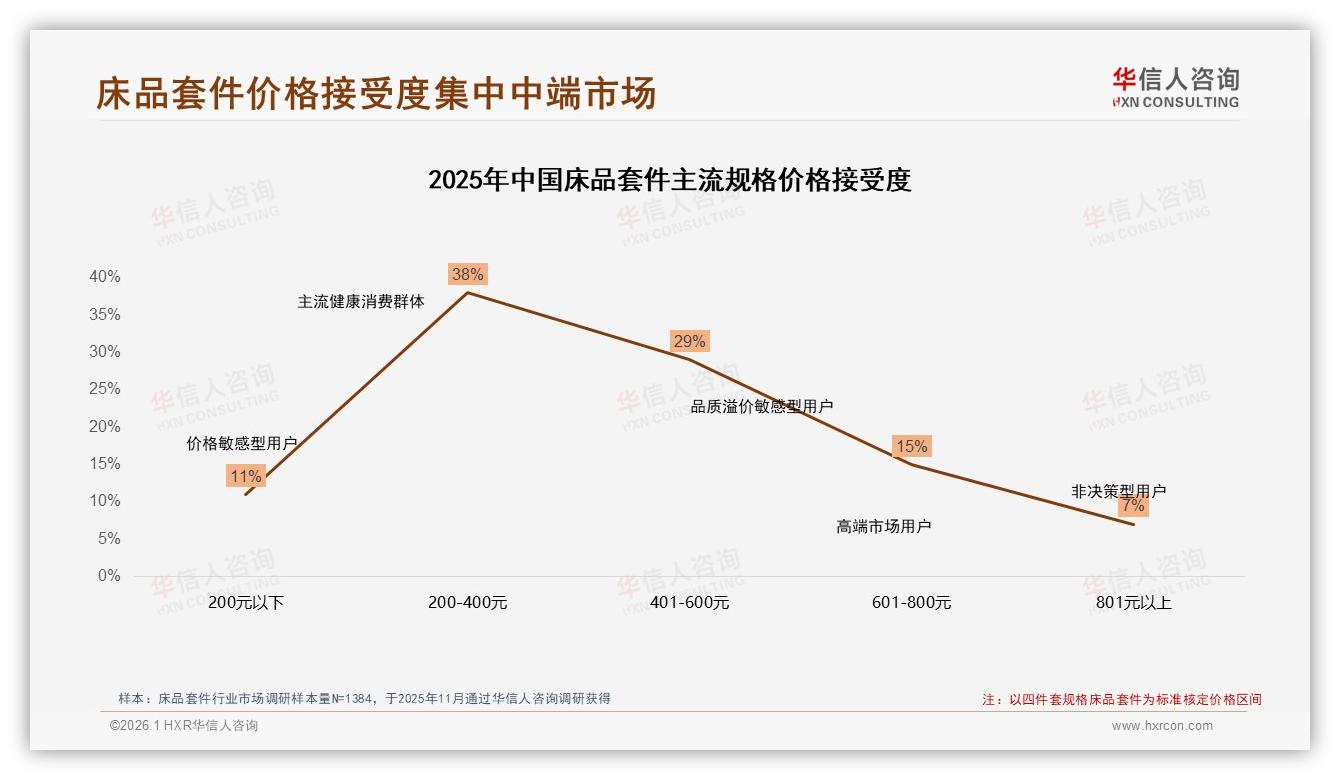 华信人咨询床品套件品类年报：58%女性消费者主导床品套件200元中端爆品机会-2026年1月-床品套件-38