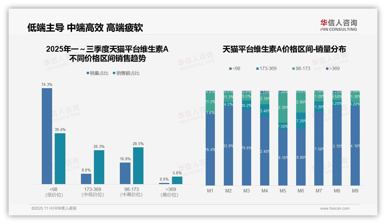华信人咨询发布专项报告：维生素A市场75.1%销售额来自中高端产品-2025年11月-维生素A-38
