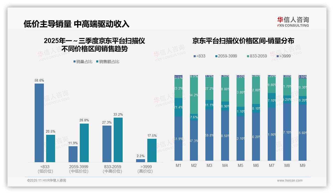 据华信人咨询报告：扫描仪低价产品销量占比84.1%-2025年11月-扫描仪-38