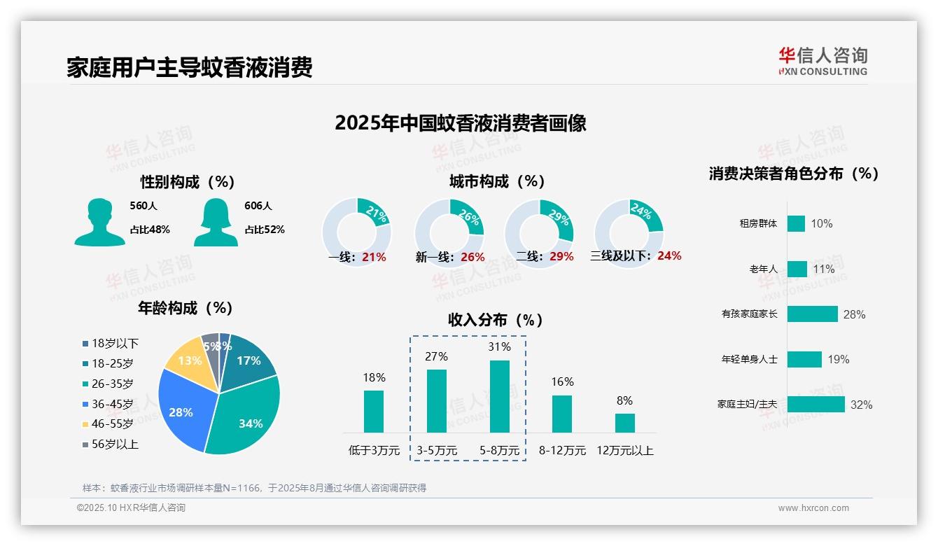 华信人咨询报告出炉，指出60%家庭用户主导蚊香液消费-2025年10月-蚊香液-38