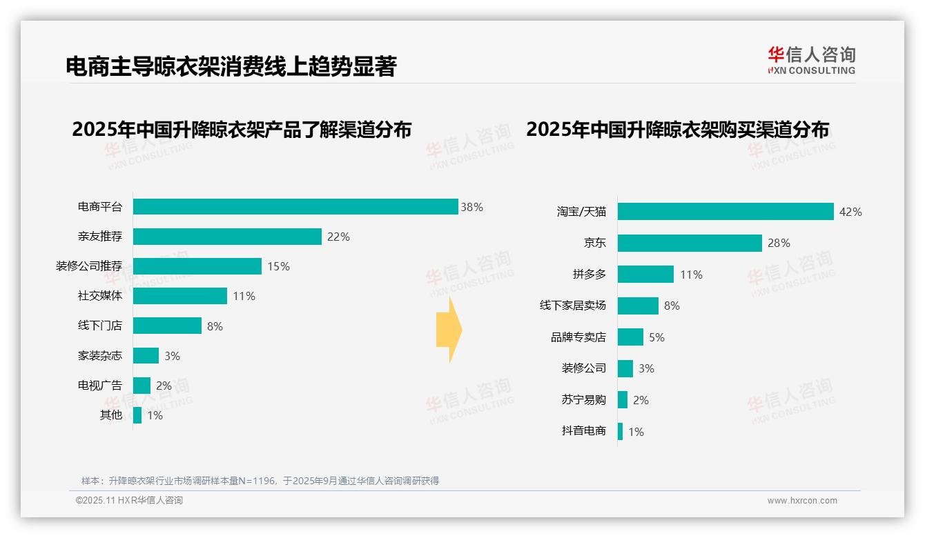 42%消费者通过淘宝天猫购买升降晾衣架，华信人咨询报告完整数据已发布-2025年11月-升降晾衣架-38