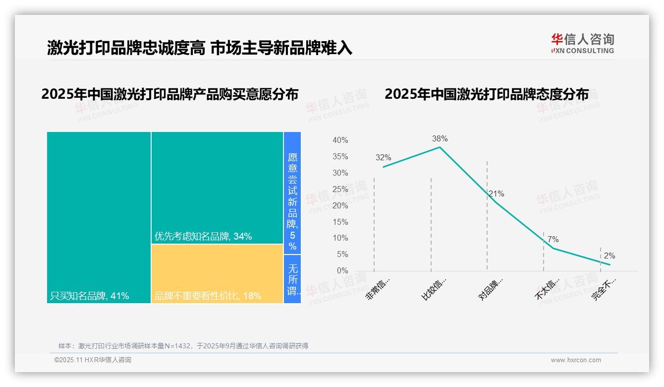 华信人咨询报告核心结论：75%激光打印消费者依赖知名品牌-2025年11月-激光打印-38