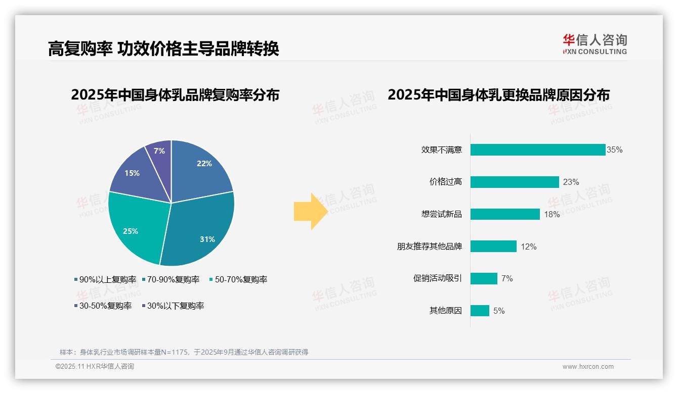 53%消费者高复购身体乳品牌——华信人咨询研究报告关键发现-2025年11月-身体乳-38