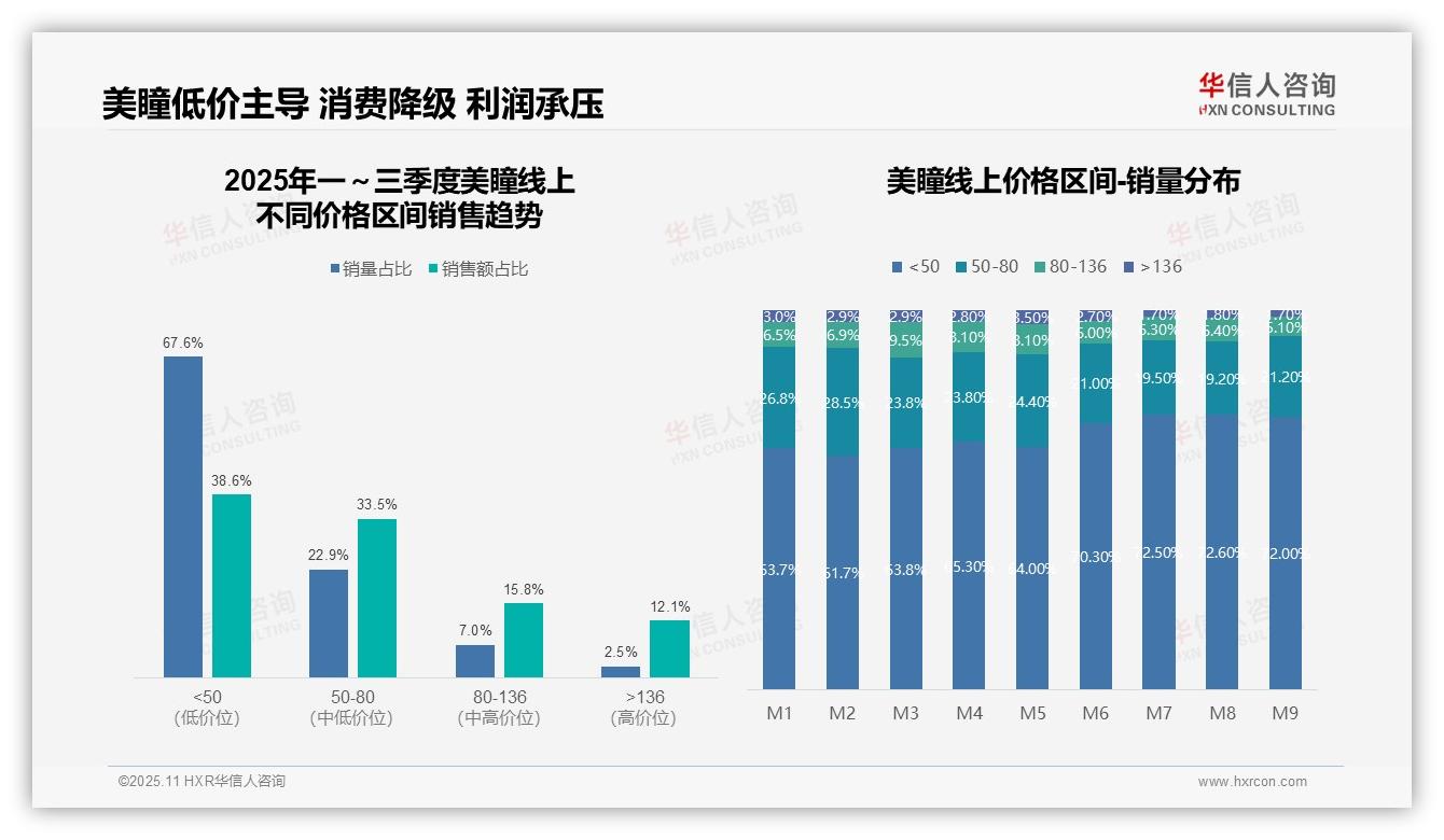 华信人咨询报告核心结论：72.0%美瞳消费者选择低价产品-2025年11月-美瞳-38