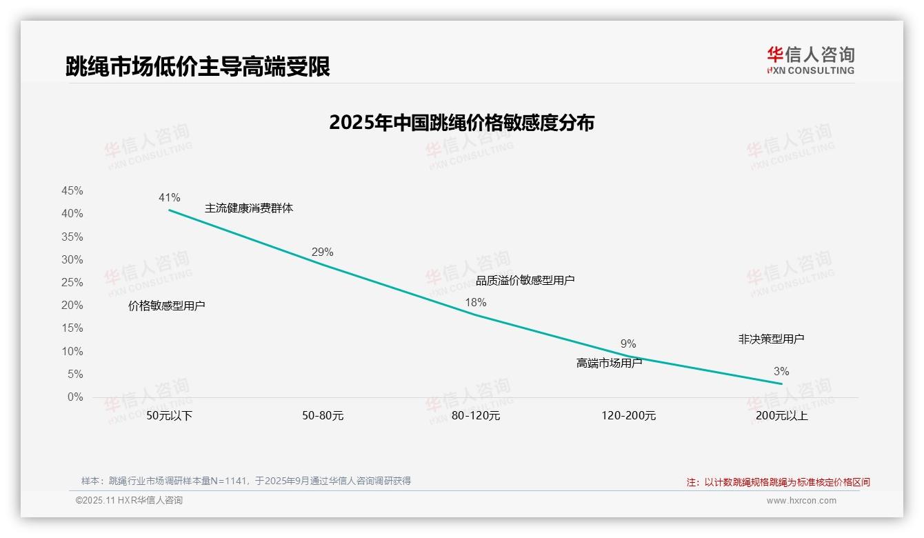42%消费者在价格上涨时仍购买跳绳——华信人咨询报告深度解析-2025年11月-跳绳-38