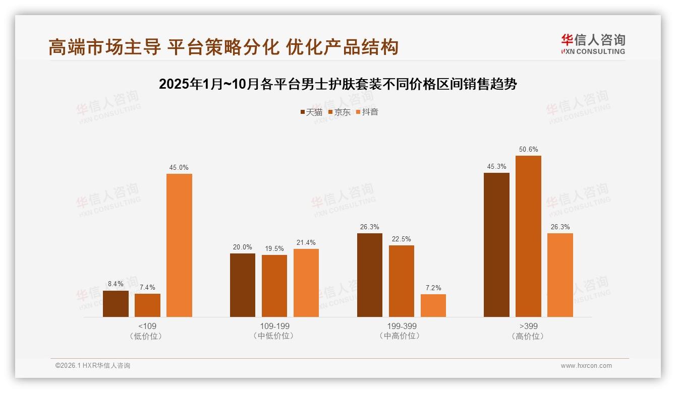 华信人咨询男士护肤套装品类年报：京东高端399元占50%销售额盈利强-2026年1月-男士护肤套装-38