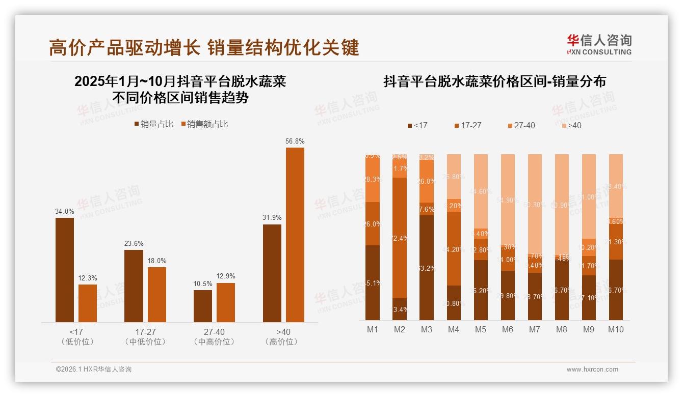 冬季消费激增占32%，脱水蔬菜品牌押注季节性营销——华信人咨询行业观察-2026年1月-脱水蔬菜-38