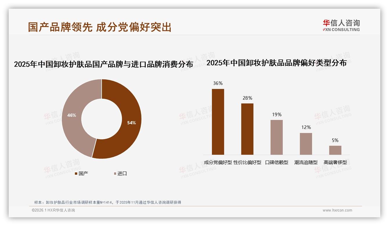 国产卸妆护肤品占54%反超进口，36%成分党偏好型推动功效内卷——华信人咨询行业透视-2026年1月-卸妆护肤品-38