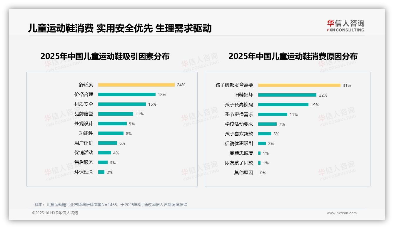 儿童运动鞋消费31%因脚部发育驱动：这一结论来自华信人咨询权威报告-2025年10月-儿童运动鞋-38