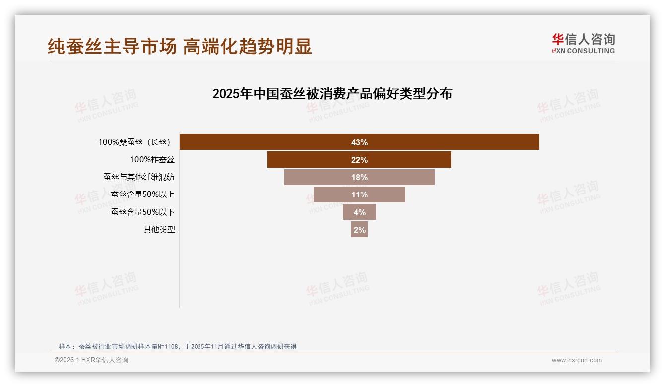 华信人咨询品类洞察：26到45岁62%占比撑起蚕丝被中端市场-2026年1月-蚕丝被-38