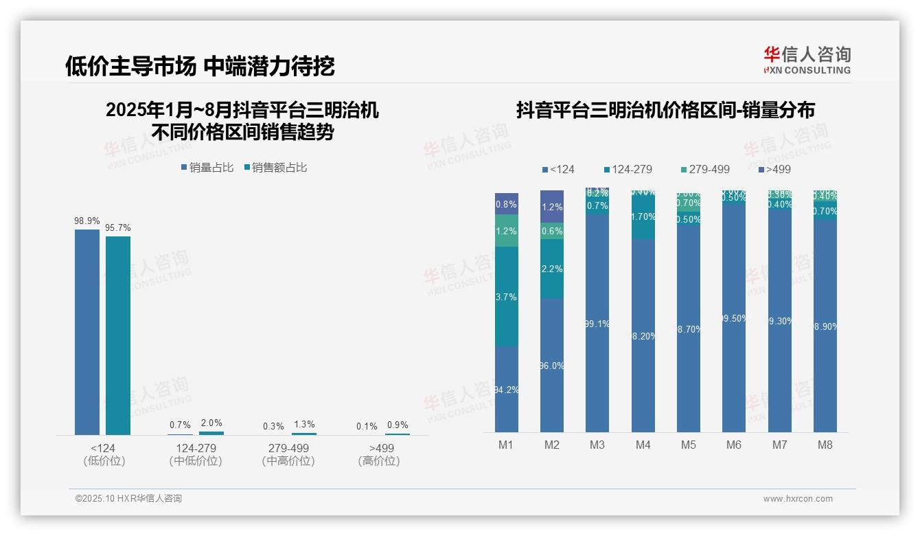一文读懂抖音三明治机95.7%销售来自低端：华信人咨询报告精编-2025年10月-三明治机-38