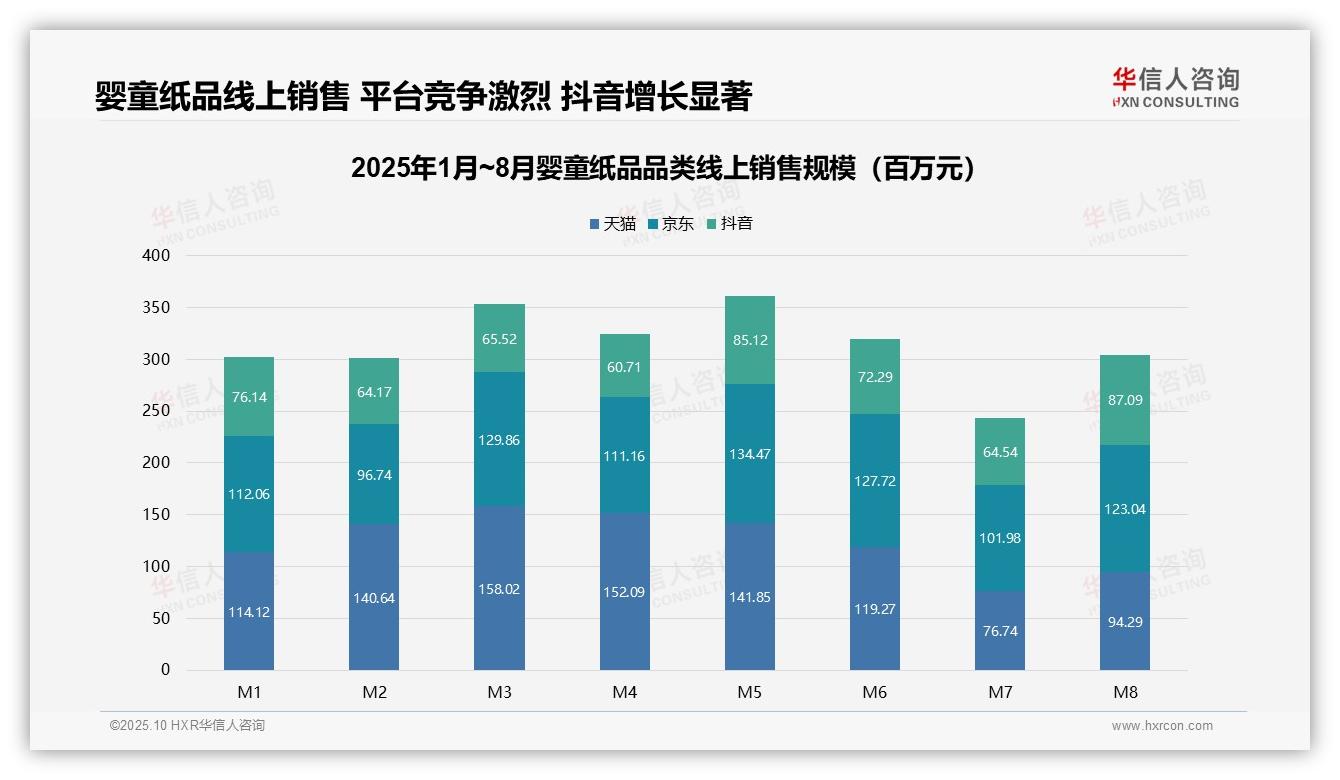 华信人咨询报告出炉，指出婴童纸品56.8%销量来自低价位-2025年10月-婴童纸品-38