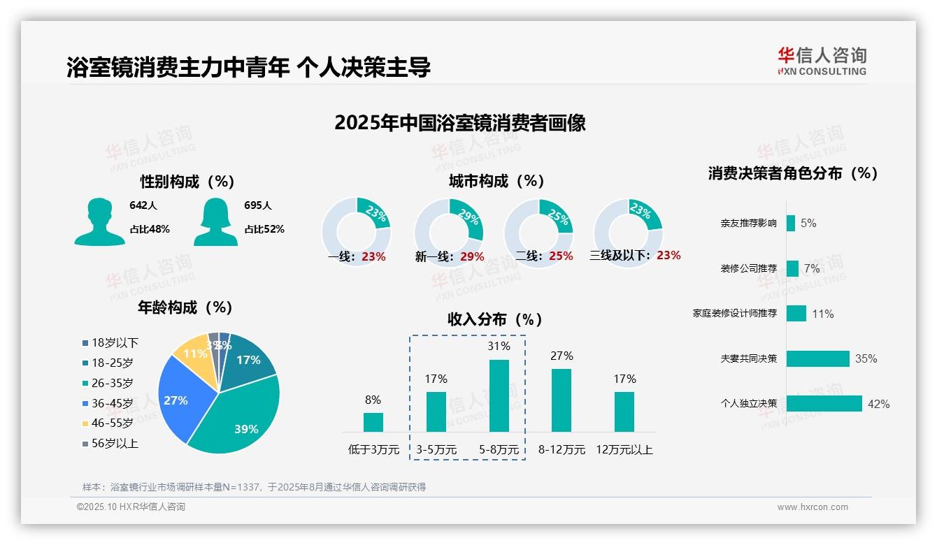 数据说话：华信人咨询报告指出63%消费者首次购买浴室镜-2025年10月-浴室镜-38