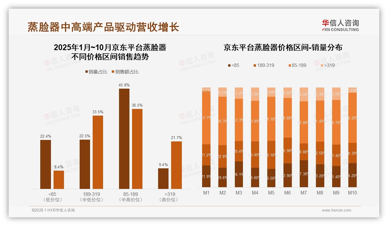 华信人咨询消费研究：智能推荐需求29%居首，蒸脸器售后客服体验待升级-2026年1月-蒸脸器-38